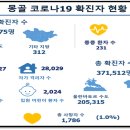 몽골 코로나19 진단 키트 및 백신 시장동향 이미지