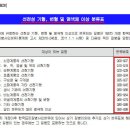 태아보험(혹은 어린이 보험) 3대장애진단 담보 보험금 청구부터 받기 까지.... 이미지