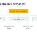 탈중앙화 거래소 DEX 란 무엇이며 탈중앙화 거래소 DEX는 어떻게 작동합니까? 이미지