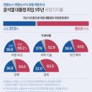 '취임 1주년' 尹지지율 37.5%…방미평가 '긍정' 55% '부정' 40% 이미지
