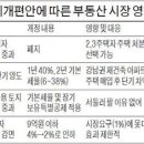 취득세 감면 2년 연장, 양도세 중과 폐지 등 입법예고| 이미지