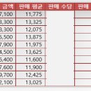 6일차 예제(2) - 마트 에어컨 판매수당 (합계,평균,순위) 이미지