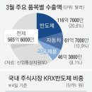 시가총액 27% 차지한 반도체… 과한 쏠림 부담되는 한국 경제 이미지