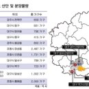 ‘경포대 라인’ 잘 나가네…올해 1만8000여 가구 분양 이미지