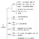 제6강 우주 유정의 개황 - 1) 6도의 상황 이미지