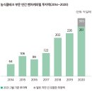원성가축인공수정소 | 해외 농식품 분야 혁신과 투자 동향