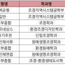 [2022 학종 입결] 조경학과 서울·수도권 등급컷 순위…서울대 1.5 최고, 시립대 4.4 최저 이미지