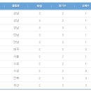 K리그 3라운드 경기결과/관중수/현재순위/개인득점/도움순위 이미지