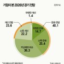 현상유지 매경이코노미