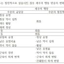 수온의 상승(급변 및 점진적)의 흰다리새우의 생잔, 행동 및 먹이 섭취에 미치는 영향 이미지