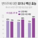 &#34;모더나 1차 접종시 델타변이 72% 예방…입원·사망 96% 막아줘&#34; 이미지