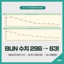 24시 위드힐 동물메티컬센터 | [ 남양주24시동물병원 ] BUN 수치 296 -&gt; 63! 강아지...말기 Stage 4 에서 회복된 기적 같은 치료 후기