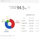 정당별 예상 의석수 .. 94.5% 네요 이미지