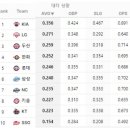 올시즌 KBO 10개팀 대타 타율 이미지