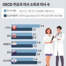 OECD 주요국 의사 소득과 의사수 이미지