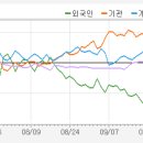 금일 코스피 동향 및 매매주체별 동향 이미지