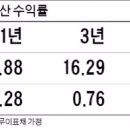 주식은 장기투자가 정답"에 물음표..주식 팔아 채권 사는 개인연금자산 이미지