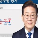 李 지지율 45.9% 취임 후 ‘최저’…민주 45.1%·국힘 37.7% 이미지