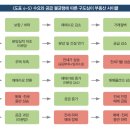 [렘군] 부동산 규제 정책에도 불구하고 도대체 서울은 왜 이렇게 많이 오르나요? 이미지