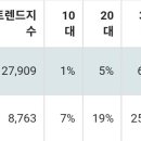 240401 4월 1일 KBS 예능 프로그램 출연진 트렌드지수 순위 2위 횰 이미지