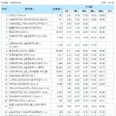 중국(홍콩)펀드 수익률이 마음에 안드시면 이런것은 어떨까요? 이미지