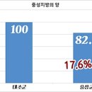 고지혈증 증상과 수치 개선에 좋은 식단 찾기 이미지