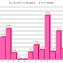 7세븐PC | 매직스플릿(세븐스플릿) 25년 수익 정리