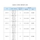 2025년 춘천교구 엠이달력 신청(지구별 신청수량) 이미지