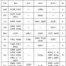 KBO, 보류선수 513명 명단 공시 이미지