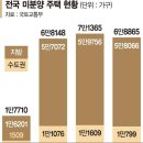 중도금 집단대출 , 미분양 관련 기사 이미지