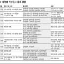 2010 수시2 적성검사전형 분석 및 학습 대책/ 변별력 큰 적성검사, 문항 수 많아 시간 안배 중요 이미지