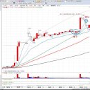 태원물산:14.06%, 제룡전기:6.91% 수익이 났네요. 이미지