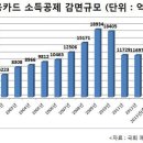 신용카드 공제 축소…그동안 ‘밀당’의 역사보니 이미지