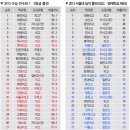 2013 수능 톱30과 서울대 톱30의 비교 이미지