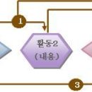 [유치원] 수업혁신 교수․학습과정안 작성요령 및 예시안(수업 디자인 중심) 이미지