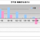 3월 전국 주상복합 판도 이미지