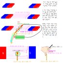 전기전자기초 시리즈 10편 전동기(모터)는 어떻게 회전할까? ⚙️ 이미지