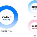 스마트스코어 “한국 평균 골프타수 92.62타” 이미지