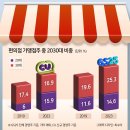 점주 5명 중 2명이 '2030', 편의점은 세대교체 중 [언박싱] 이미지