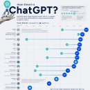 ChatGPT는 얼마나 스마트합니까? 이미지