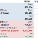 RPS(신재생에너지 공급의무화 제도) 설비 및 REC(공급인증서) 발급 현황_19년 9월말 기준 이미지