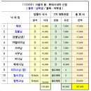 11/22(수) 서울의봄 롯데시네마 신림 결산 이미지