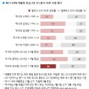 대통령 2년차 2분기 성적표 보니…윤 대통령, ‘긍정’은 세 번째로 낮고, ‘부정’은 가장 높아 이미지