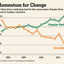 Spanish Vote Heralds More Austerity-wsj 11/18 : 스페인의 현재 정치,경제 상황과 조기총선,국가부채 위기 향후 전맘 이미지