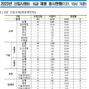 2023년 LH한국토지주택공사 신입사원(5·6급) 채용 응시현황(7.27, 13시 기준) 이미지
