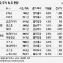 IFRS9 관련 은행들의 보유주식 올해 주식 판다. -조선일보- 이미지
