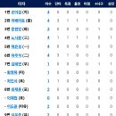 [플레이오프2차전]10월19일 삼성 vs 한화이글스 7:3 「패」(리베라토 1점홈런, 노시환 1점홈런) 이미지