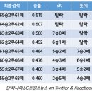 PS에 누가 진출할까? - LG기준 4위의 경우의 수 이미지