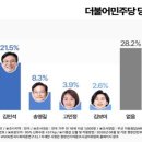 정청래 25.7% 김민석 21.5% 당대표 적합도 오차범위 내 접전 이미지