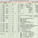 8월 거창 월성계곡 - 서출동류 물길 트레킹 코스 산행후 결산보고 이미지